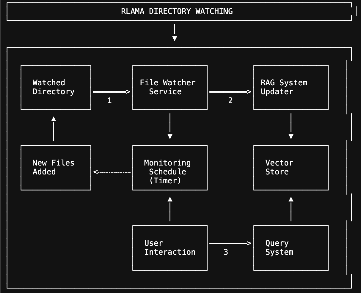 RAG Pipeline with Directory Watching